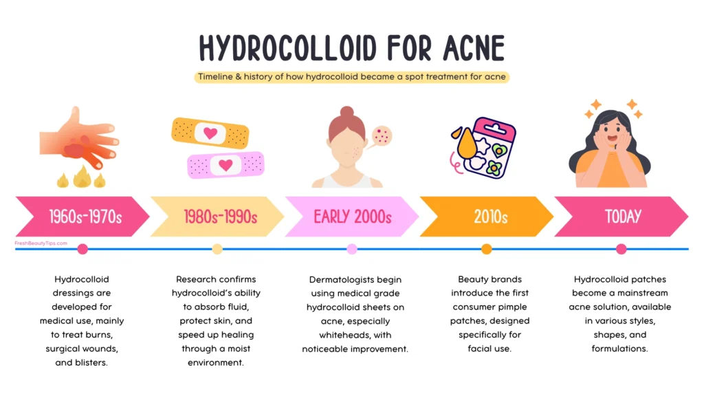 A timeline and history of how using hydrocolloid for acne starting in the 1960s to answer the question, do pimple patches actually work.