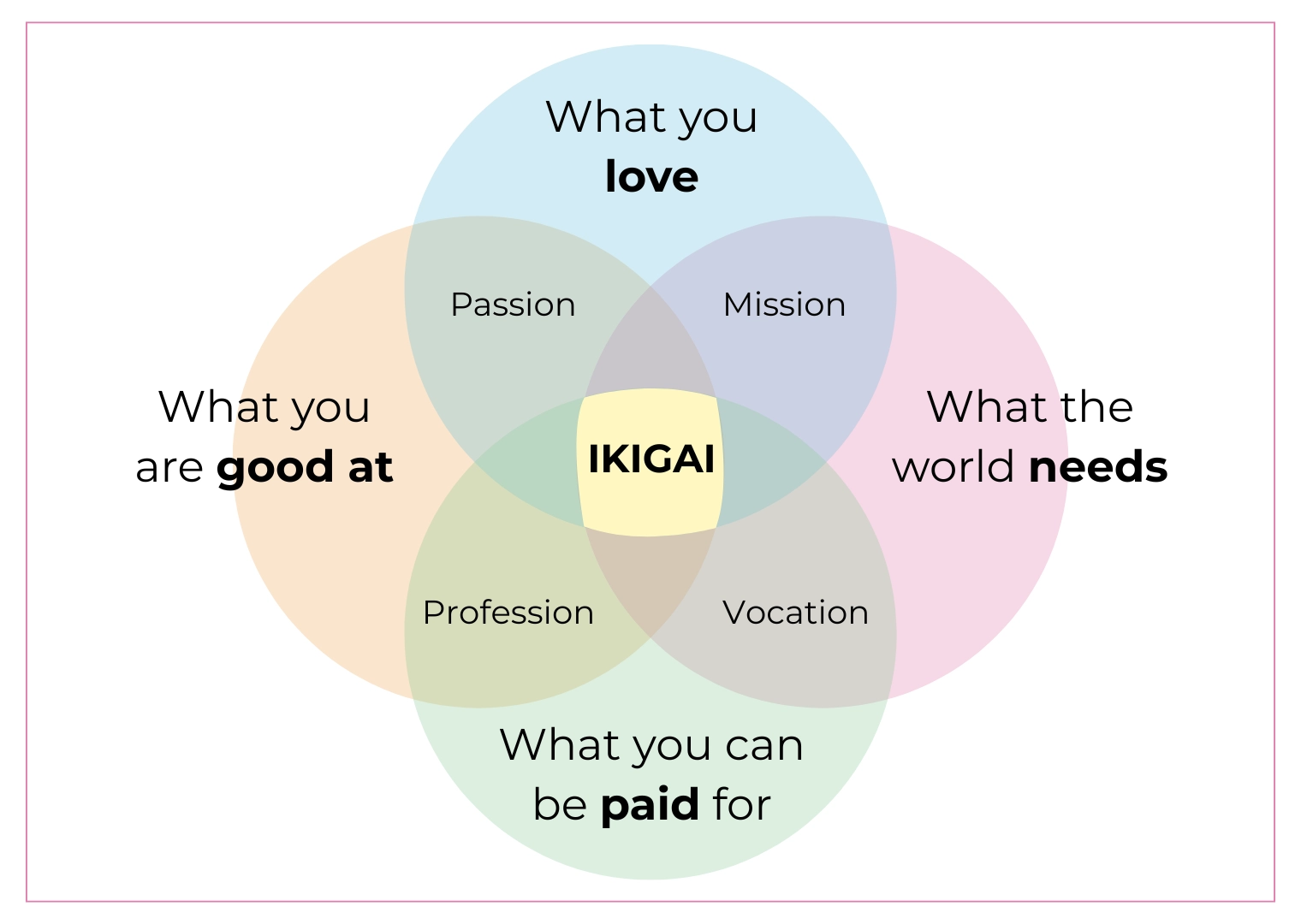 Text on Chart Ikigai Official Chart how to find your ikigai japanese concept for fulfilling life