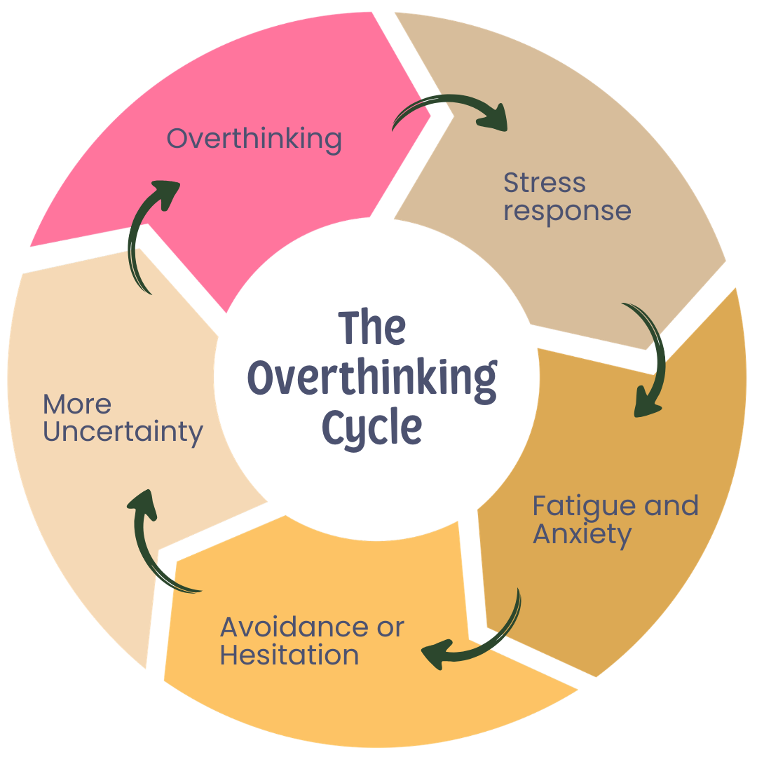 Visual graphic with text reading the overthinking cycle with 5 stages